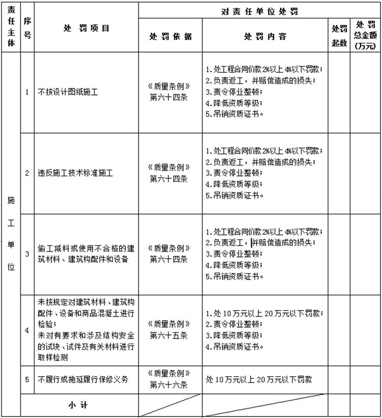 【建設工程各方質量責任主體】行政處罰知多少？(圖4)