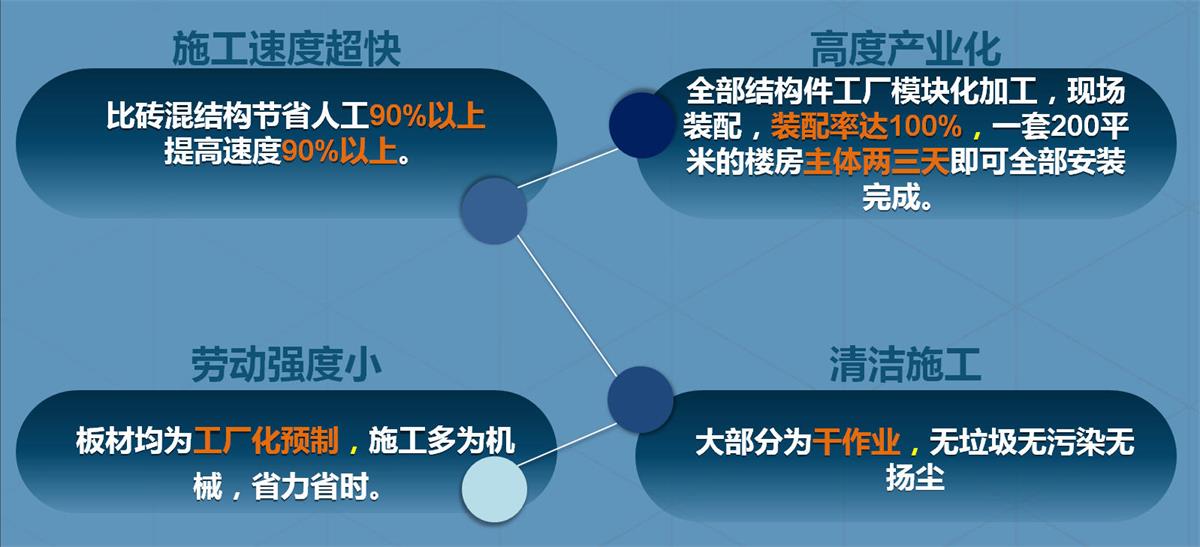 快速建房：打卡國內(nèi)、國外！(圖2)